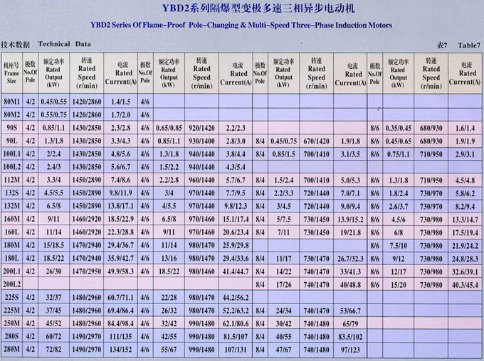 YBD2系列隔爆型变极多速三相异步电动机